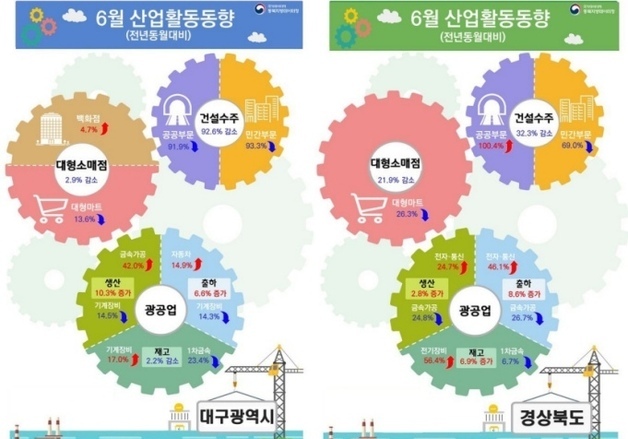 대구·경북 건설·소비 '부진' 속 생산 4개월째 '호조'