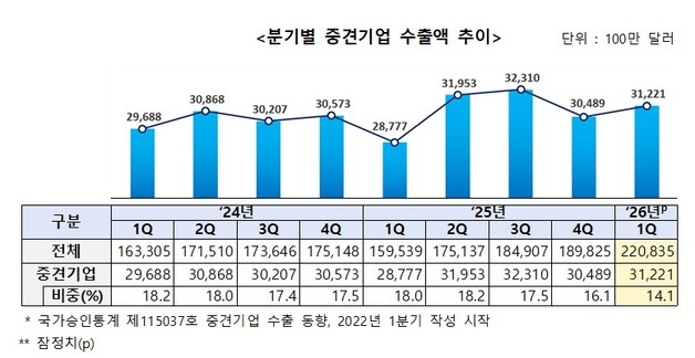 중견기업 1Q 수출 312억달러…반도체 성장에 전년比 8.5%↑