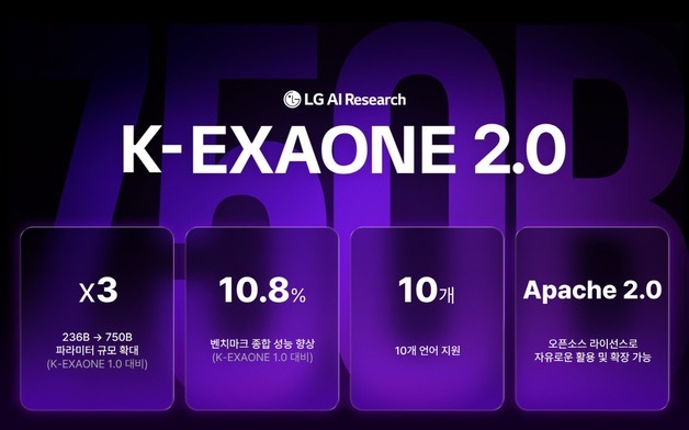 LG AI연구원, 7500억 개 파라미터 'K-엑사원 2.0' 공개…국내 최대