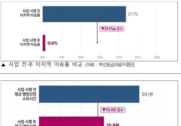 전국 첫 부산형 응급환자 이송시스템, 병원 선정 '29.1분→15.8분' 단축