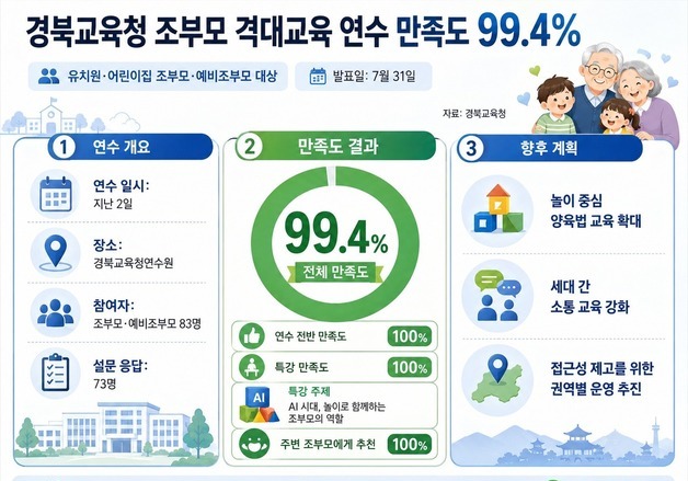 “AI 시대 손주와 놀이로 소통”…경북교육청 조부모 연수 만족감 ↑