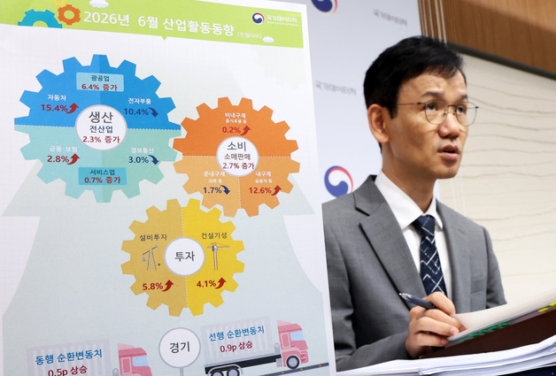 전산업생산 전월대비 2.3% 증가, 소비 2.7%증가