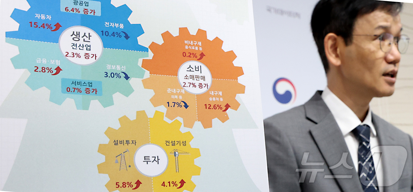 (세종=뉴스1) 김기남 기자 = 이두원 국가데이터처 경제동향통계심의관이 31일 세종시 정부세종청사에서 2026년 6월 산업활동동향을 발표하고 있다.전산업생산은 공공행정에서 생산이 …
