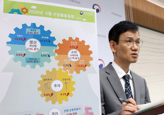 전산업생산 전월대비 2.3% 증가, 소비 2.7%증가