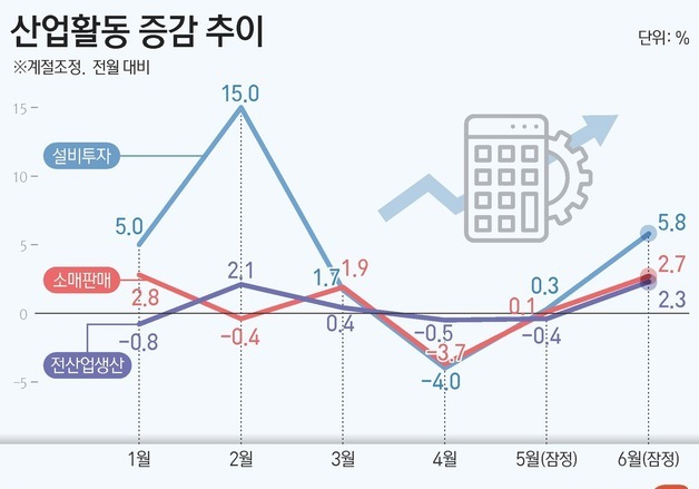 [그래픽] 산업활동 증감 추이