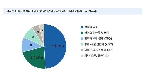 제약·바이오 기업들 AI 도입 확산…"전문인력 양성 필요"