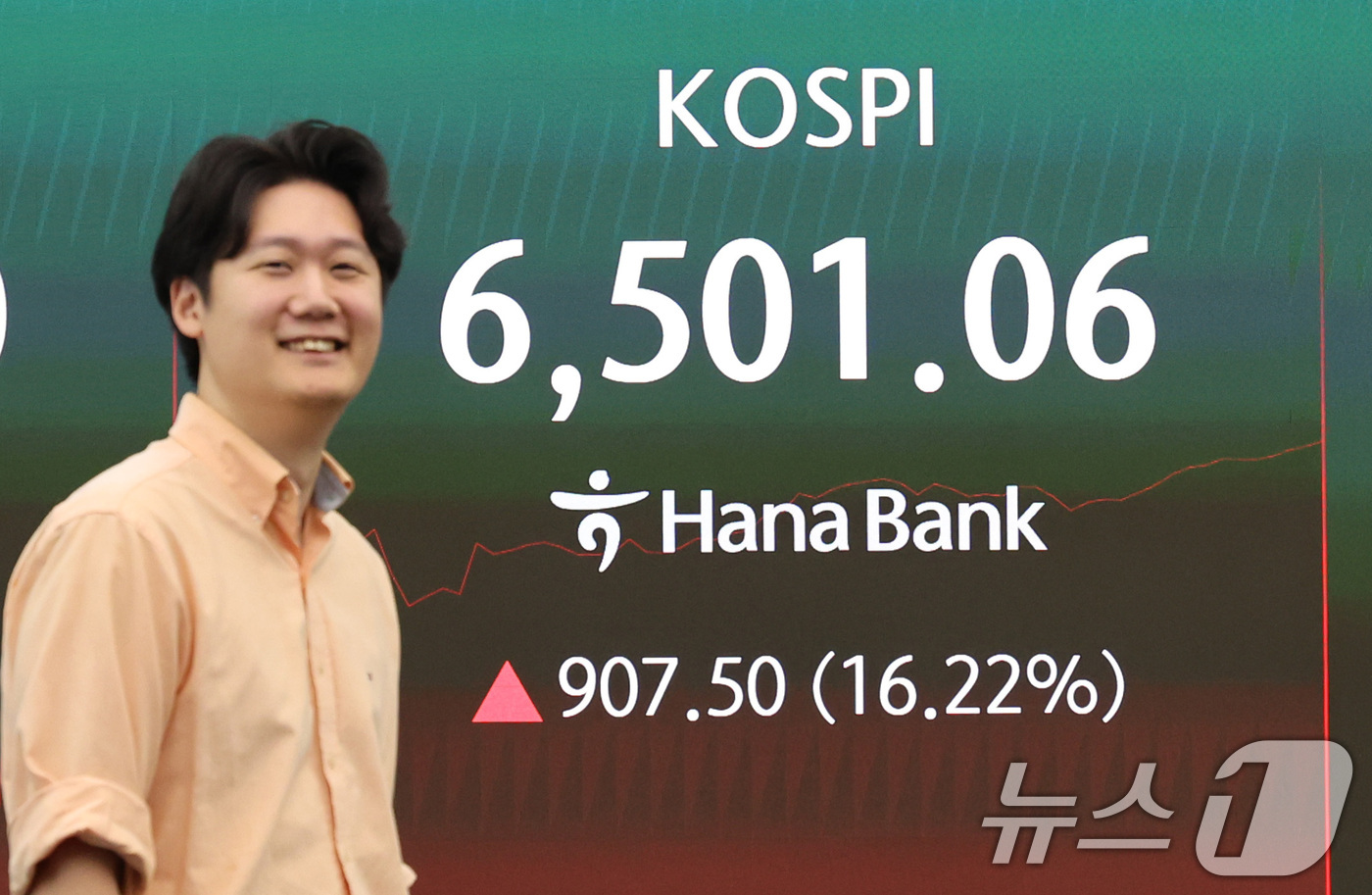 (서울=뉴스1) 박지혜 기자 = 코스피가 장중 6500선을 돌파한 31일 서울 중구 하나은행 딜링룸 전광판에 코스피 지수가 나타나고 있다.코스피가 장중 16% 이상 오른 것은 역대 …