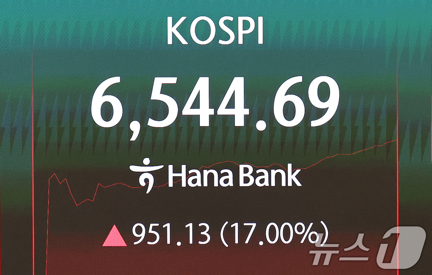 (서울=뉴스1) 박지혜 기자 = 코스피가 장중 6500선을 돌파한 31일 서울 중구 하나은행 딜링룸 전광판에 코스피 지수가 나타나고 있다.코스피가 장중 17% 이상 오른 것은 역대 …