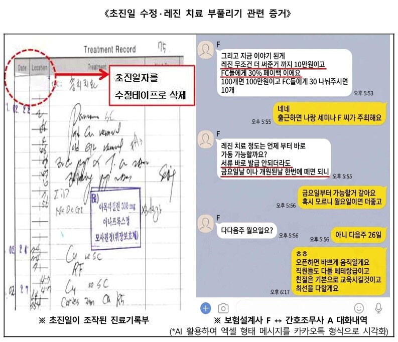 본문 이미지 - 서울남부지검은 치과 관계자와 보험설계사들이 공모해 허위 진료기록부로 보험금을 타낸 치아보험 사기 일당을 재판에 넘겼다고 31일 밝혔다. 사진은 초진일 수정·레진 치료 부풀리기 증거. (사진. 서울남부지검 제공)