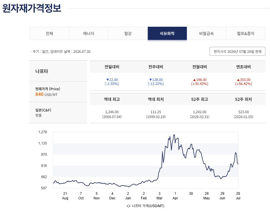 본문 이미지 - 산업통상부 원자재 가격정보 2025년 7월~2026년 7월 28일 나프타(일본 현물) 가격 갈무리