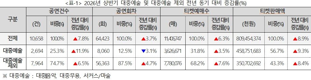 본문 이미지 - 2026년 상반기 대중예술 및 대중예술 제외 전년 동기 대비 증감률(%)(예술경영지원센터 제공)