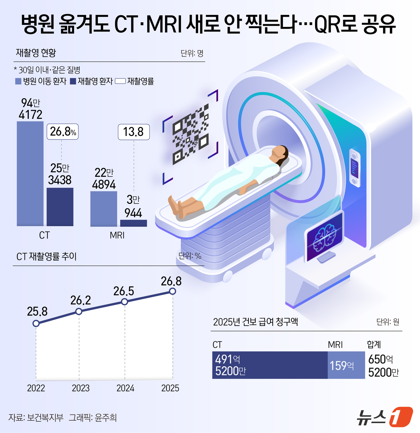 (서울=뉴스1) 윤주희 디자이너 = 31일 보건복지부의 '2026년 하반기 업무계획'에 따르면 정부는 보건의료 분야의 AX(인공지능 전환)을 가속화한다는 전제 아래에 의료영상정보 …
