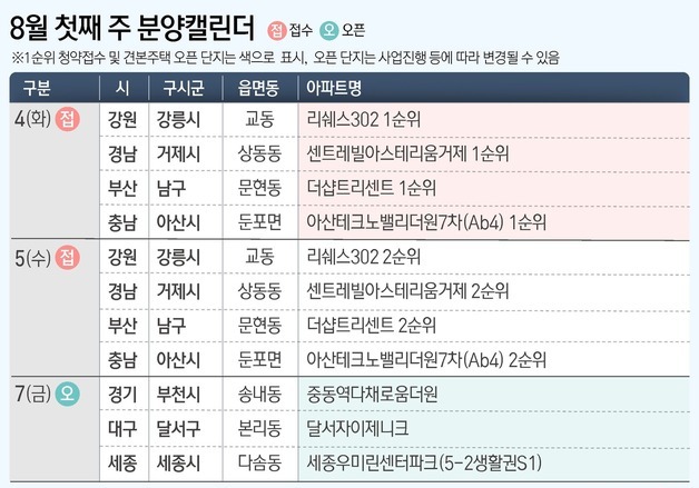 [분양캘린더] 부산 '더샵트리센트' 청약…다음주 전국 4곳 분양