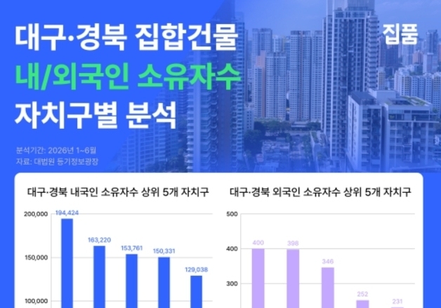 대구 외국인 부동산 소유자 1500명 돌파…달성군 최다
