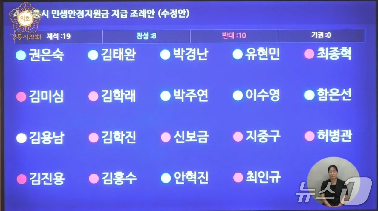 본문 이미지 - 31일 열린 제331회 임시회 제2차 본회의에서 '강릉시 민생안정지원금 지급 조례안 수정안'을 표결에 부친 결과 찬성 9표, 반대 10표로 부결된 모습.(강릉시의회 유튜브 채널 캡처, 재판매 및 DB 금지) 2026.7.31/뉴스1