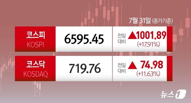 [오늘의증시] 7월31일 코스피 코스닥