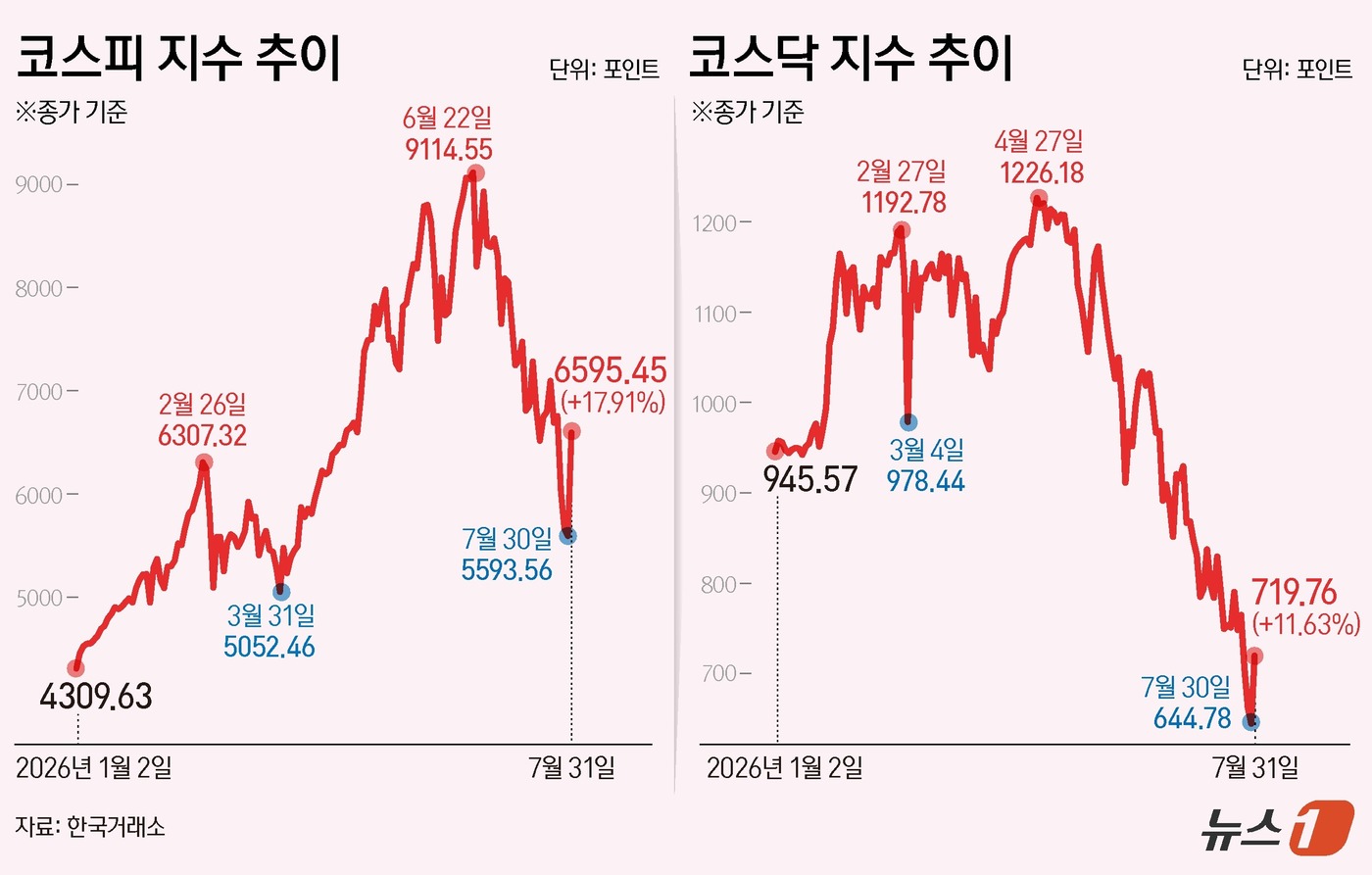 (서울=뉴스1) 양혜림 디자이너 = 31일 코스피는 전일 종가와 비교해 1001.89포인트(p)(17.91%) 상승한 6595.45로 거래를 마쳤다.코스닥은 전일 대비 74.98포 …