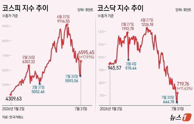 [그래픽] 코스피·코스닥 추이