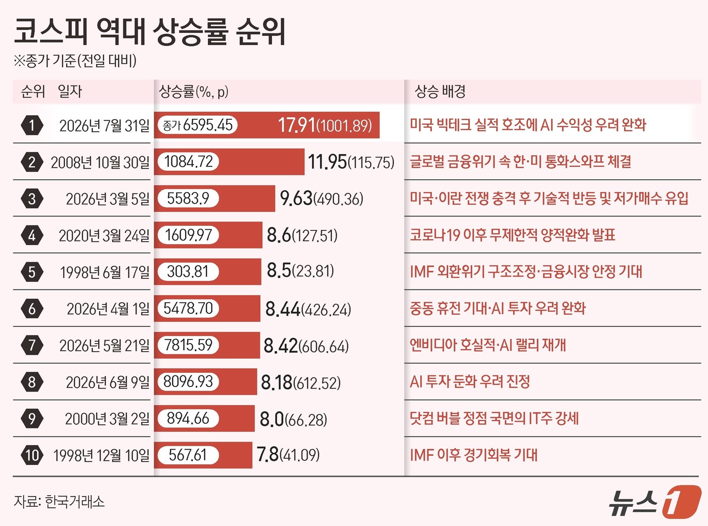 (서울=뉴스1) 윤주희 디자이너 = 외국인 투자자가 하루 만에 9조 원이 넘는 자금을 국내 증시에 쏟아부으며 코스피가 장중 16% 넘게 폭등했다. 글로벌 금융위기 당시인 2008년 …