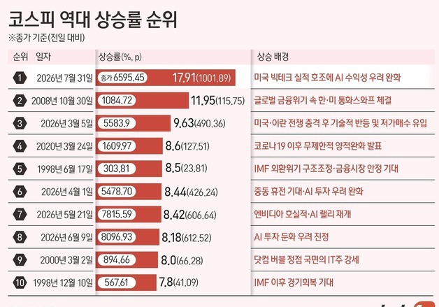 "최악의 한 달, 최고의 하루"…코스피 18%↑ SK하닉 '上' [시황종합]