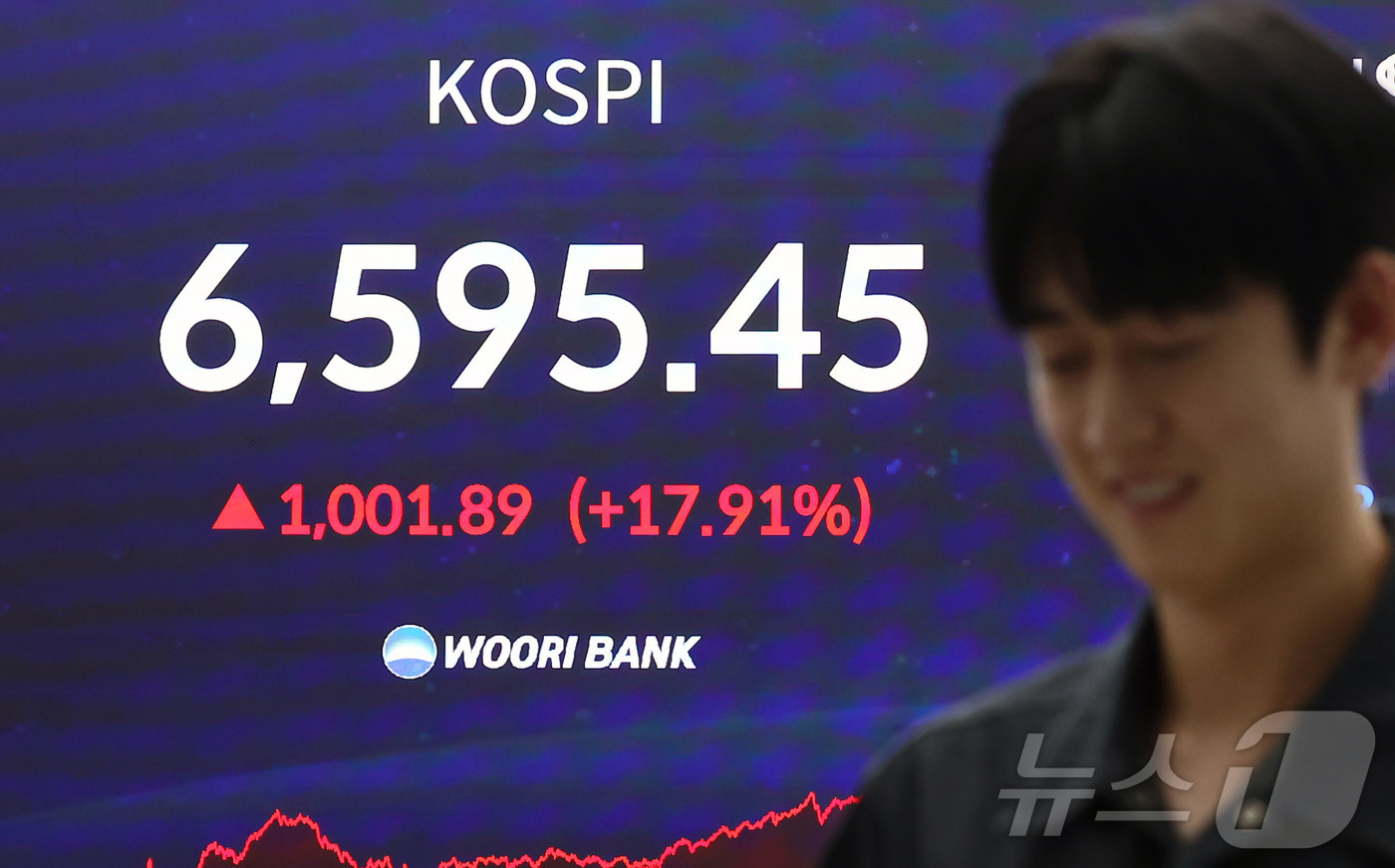 (서울=뉴스1) 김민지 기자 = 코스피가 폭등하며 역대 최대 상승세를 보인 31일 오후 서울 중구 우리은행 본점 딜링룸 전광판에 코스피 종가가 나오고 있다.이날 코스피는 전날보다 …
