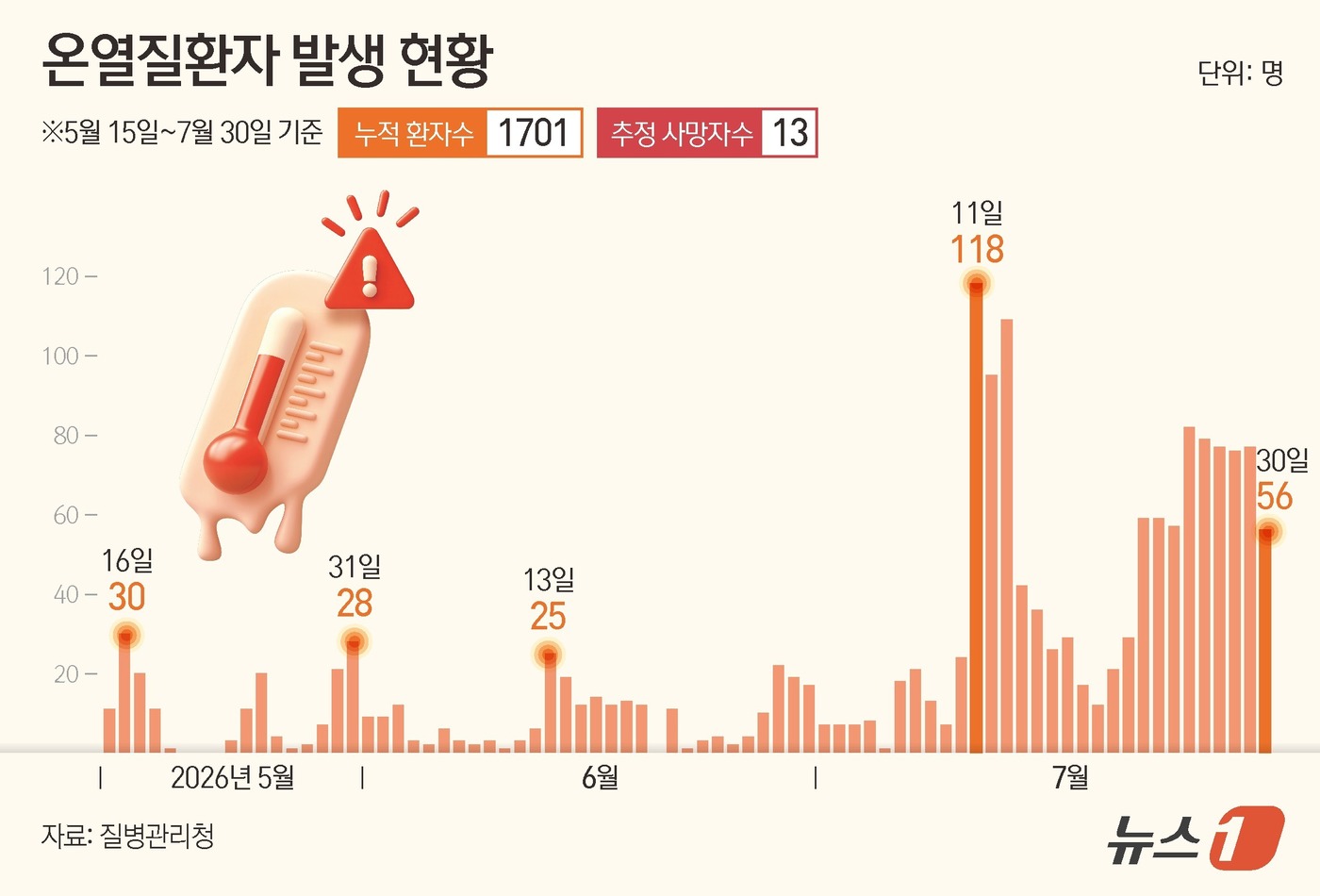 (서울=뉴스1) 김초희 디자이너 = 질병관리청이 31일 발표한 온열질환 응급실감시체계 운영 결과에 따르면 지난 30일 발생한 온열질환자 56명, 사망자 1명으로 집계됐다. 지난 5 …