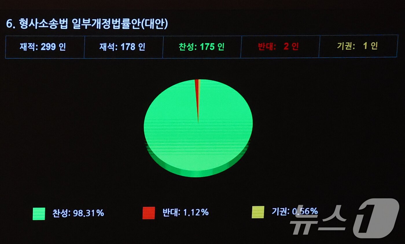 본문 이미지 - 31일 오후 서울 여의도 국회에서 열린 제437회국회(임시회) 제3차본회의에서 형사소송법 일부개정법률안(대안)이 가결되고 있다. 2026.7.31 ⓒ 뉴스1 황기선 기자