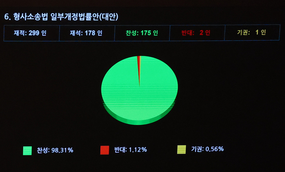 형사사법 78년만 대전환…보완수사권마저 떼고 '검수완박' 종지부