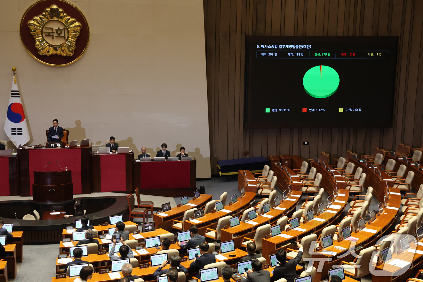 (서울=뉴스1) 황기선 기자 = 31일 오후 서울 여의도 국회에서 열린 제437회국회(임시회) 제3차본회의에서 형사소송법 일부개정법률안(대안)이 가결되고 있다. 2026.7.31/ …