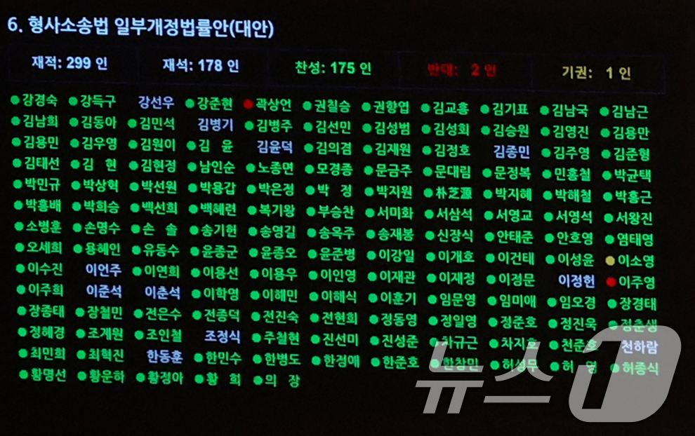 (서울=뉴스1) 황기선 기자 = 31일 오후 서울 여의도 국회에서 열린 제437회국회(임시회) 제3차본회의에서 형사소송법 일부개정법률안(대안) 표결 결과가 나타나고 있다.이날 표결 …