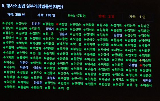 형소법 개정안 투표결과 '눈에 띄는 반대표와 기권표'