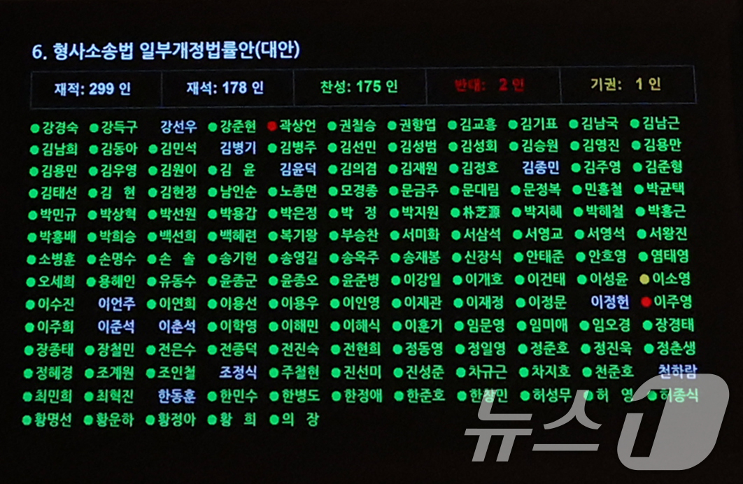 (서울=뉴스1) 황기선 기자 = 31일 오후 서울 여의도 국회에서 열린 제437회국회(임시회) 제3차본회의에서 형사소송법 일부개정법률안(대안) 표결 결과가 나타나고 있다.이날 표결 …