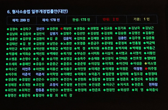 형소법 개정안 눈에 띄는 '소신 투표'