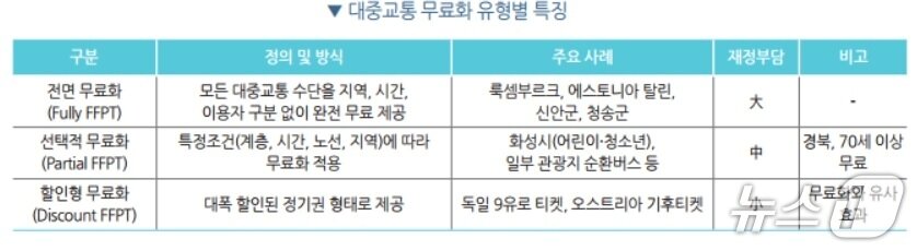 본문 이미지 - 외국의 경우 대중교통 무료화는 모든 주민에게 적용하는 전면 무료화 특정 연령 계츷을 지원하는 선택적 무료화 할인정기권 방식으로 나뉜다.