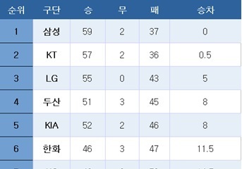 [프로야구] 중간 순위(31일)