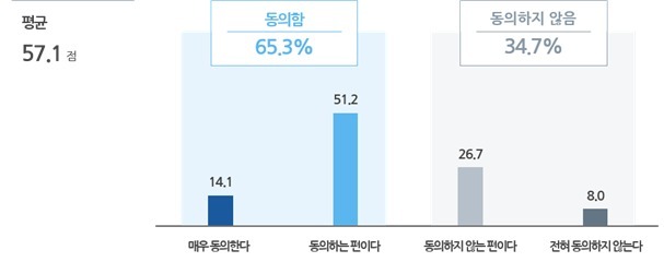 직장인 10명 중 6명, "기업 초과이익, 하청·비정규직과 나눠야"