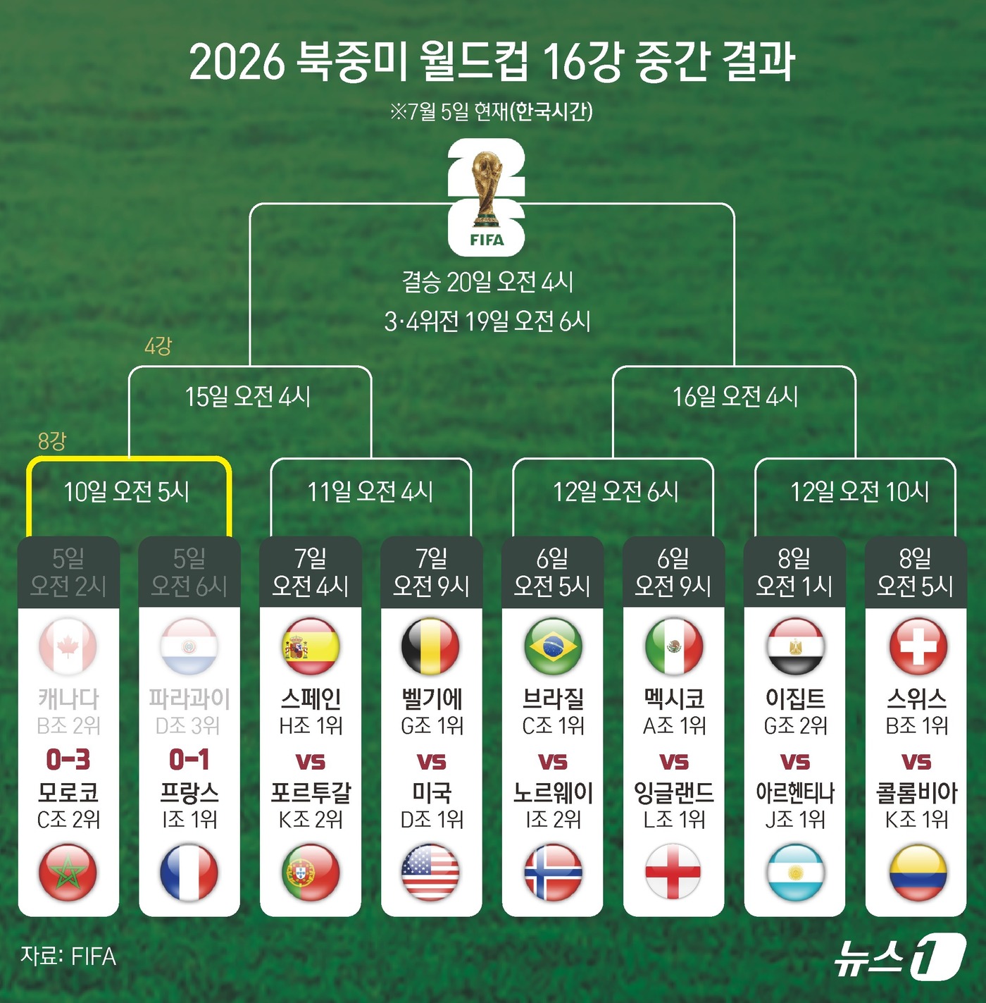 (서울=뉴스1) 김초희 디자이너 = '아프리카 돌풍' 모로코가 5일(한국시간) 캐나다를 완파하고 2026 국제축구연맹(FIFA) 북중미 월드컵 8강에 진출했다. 2022 카타르 월 …