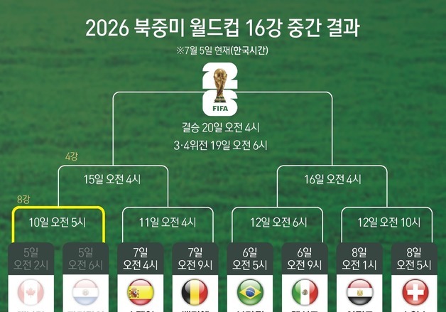 [그래픽] 2026 북중미 월드컵 16강 중간 결과