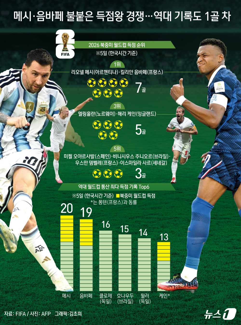 (서울=뉴스1) 김초희 디자이너 = 2026 국제축구연맹(FIFA) 북중미 월드컵 득점왕 경쟁이 불붙었다. 5일(한국시간) 기준 리오넬 메시(아르헨티나)와 킬리안 음바페(프랑스)가 …