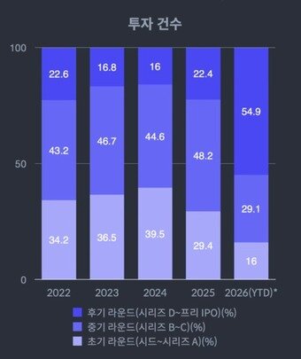 본문 이미지 - 더브이씨(THE VC) 초기 라운드 투자 건 수 변동(더브이씨 갈무리)