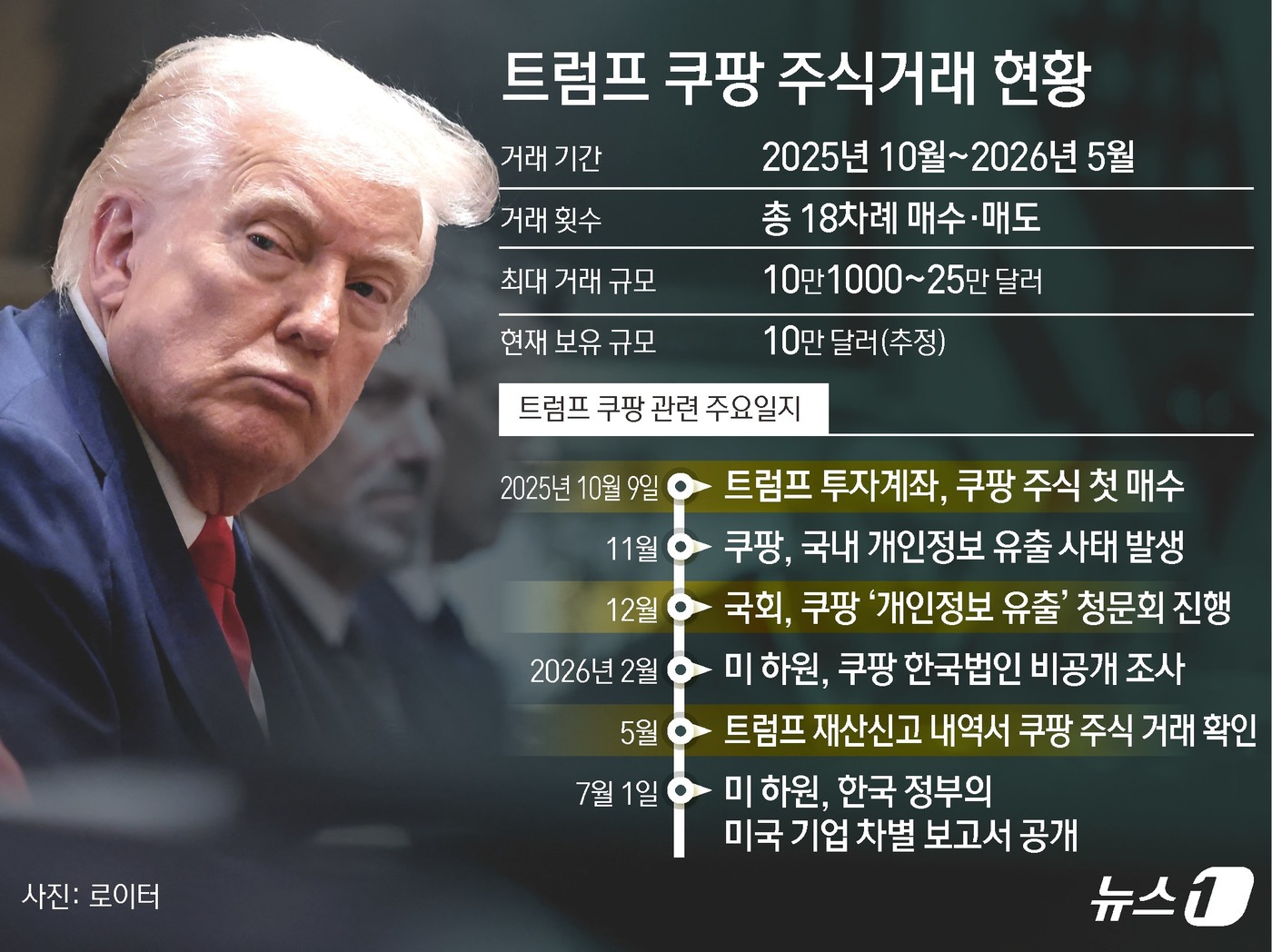 (서울=뉴스1) 김초희 디자이너 = 도널드 트럼프 미국 대통령이 투자계좌를 통해 2025년 10월부터 2026년 5월까지 쿠팡(Coupang Inc.) 주식을 총 18차례 매수·매 …