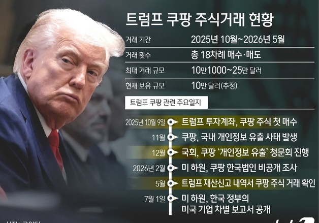 [그래픽] 트럼프 쿠팡 주식거래 현황