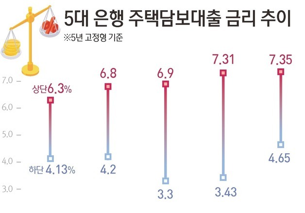 [그래픽] 5대 은행 주택담보대출 금리 추이