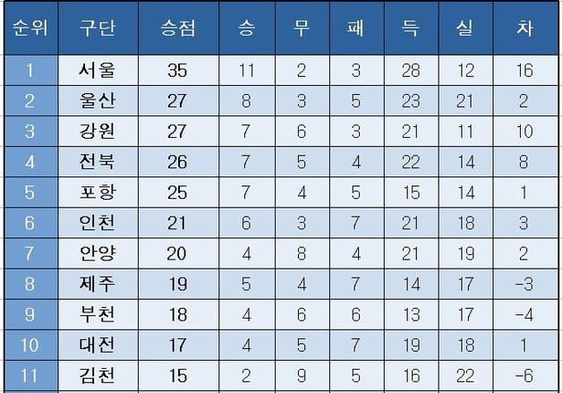 [K리그1] 중간 순위(5일)