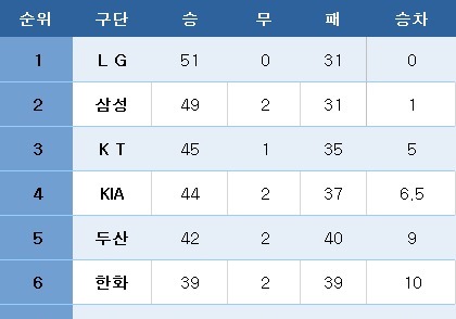 [프로야구] 중간 순위(5일)