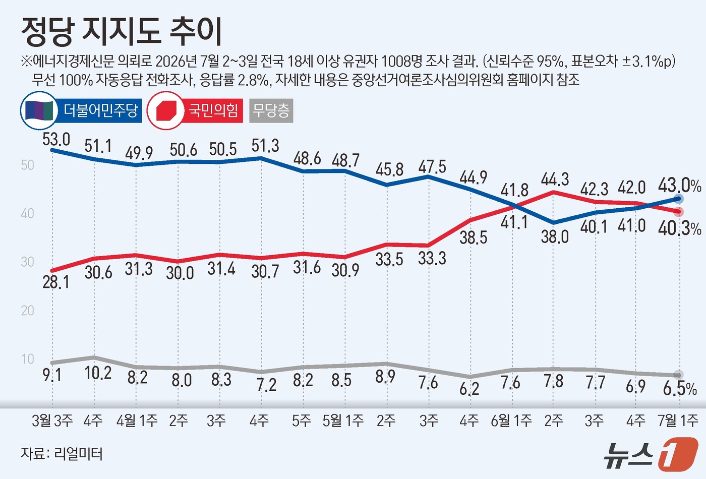 (서울=뉴스1) 김초희 디자이너 = 리얼미터가 에너지경제신문 의뢰로 지난 2~3일 전국 18세 이상 1008명을 대상으로 한 정당 지지도 조사에서 더불어민주당이 43.0%, 국민의 …