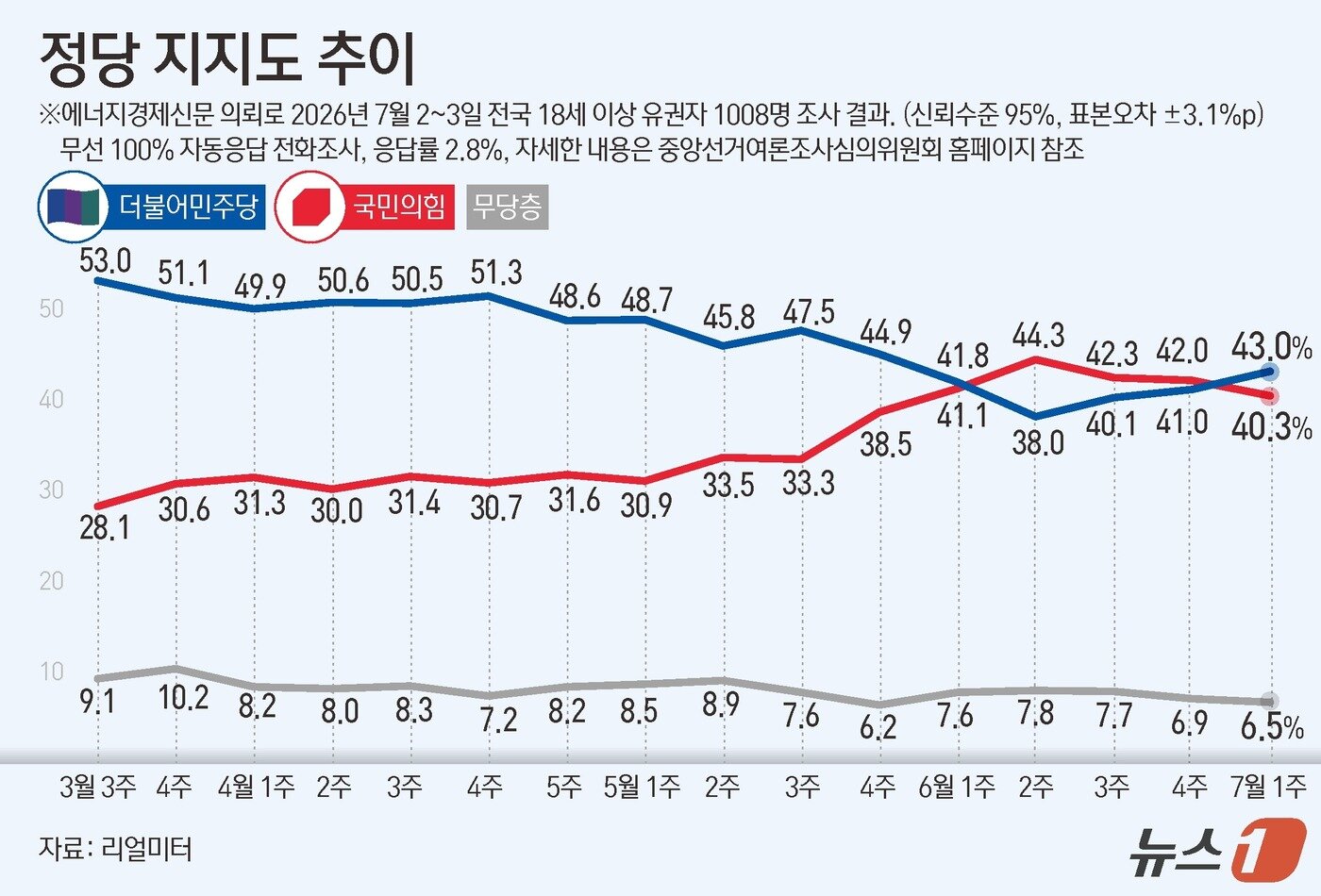 본문 이미지 - 리얼미터가 에너지경제신문 의뢰로 지난 2~3일 전국 18세 이상 1008명을 대상으로 한 정당 지지도 조사에서 더불어민주당이 43.0%, 국민의힘이 40.3%를 기록했다. ⓒ 뉴스1 김초희 디자이너