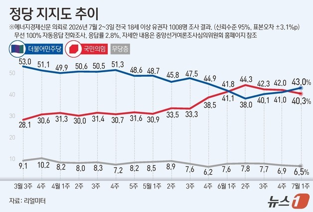 [그래픽] 정당 지지도 추이