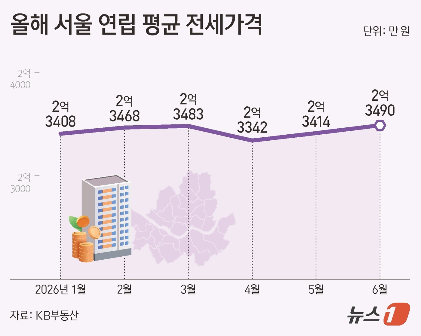 (서울=뉴스1) 양혜림 디자이너 = 6일 KB부동산에 따르면 올해 6월 서울 연립주택 평균 전셋값은 2억 3490만 원으로 2022년 10월(2억 5286만 원) 이후 3년 8개월 …