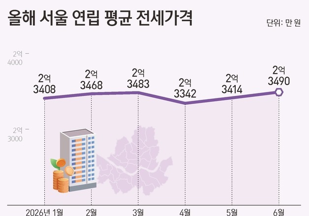 서울 빌라 전셋값 3년 8개월 만에 최고…아파트 매물난에 수요 몰려